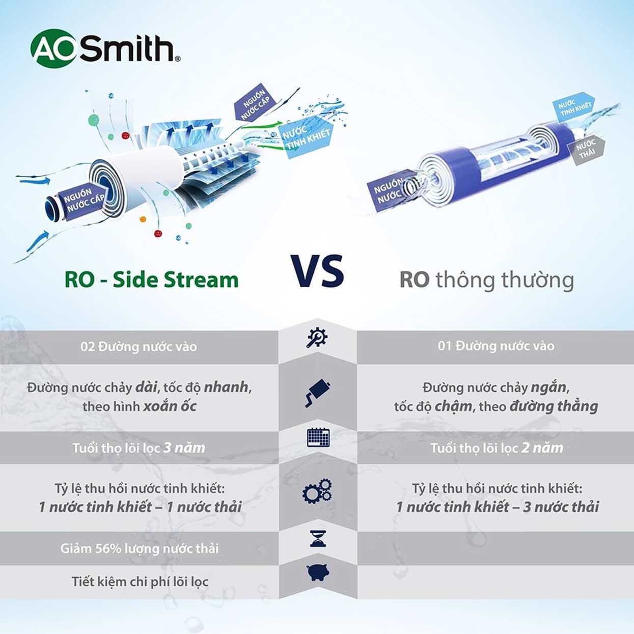 Sự khác nhau giữa màng lọc RO-Side Stream với màng RO thông thường
