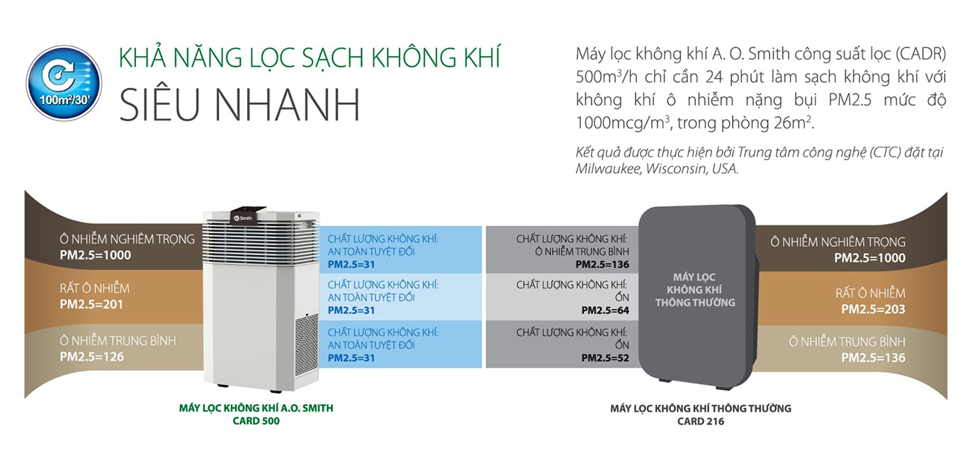 Máy Ao Smith KJ500F-B01 mang lại nguồn không khí sạch đạt chuẩn