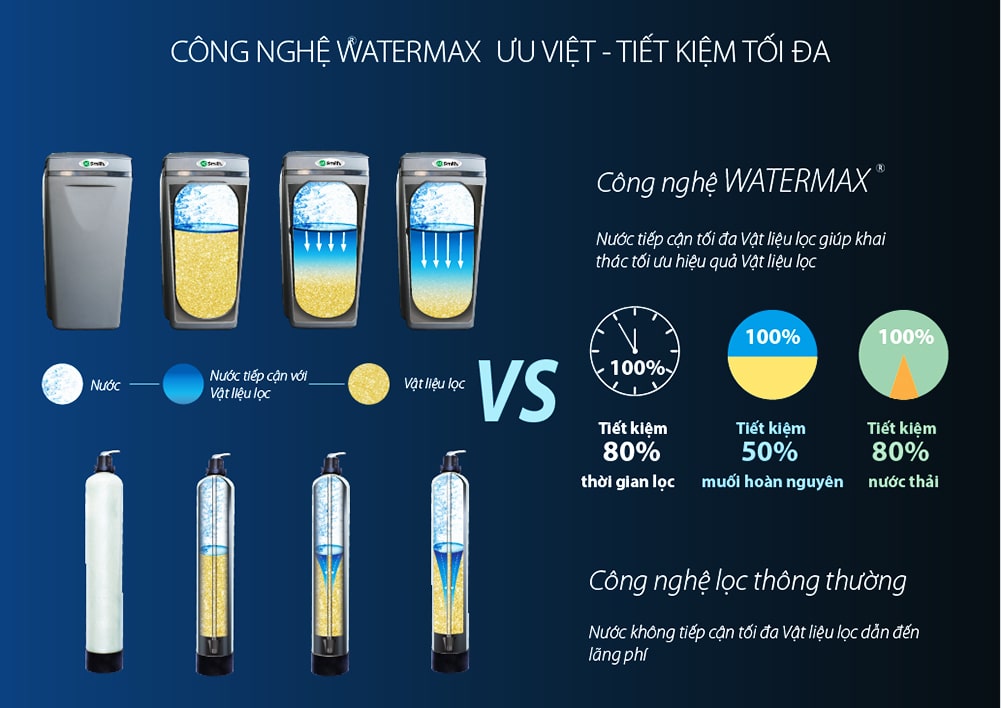 A.O. Smith i97 plus vận dụng công nghệ Water max giúp tiết kiệm chi phí tối đa